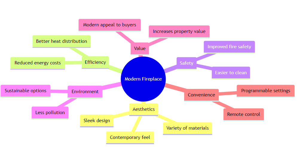 Why Give Brick Fireplace a Modern Look? ( A Mindmap)