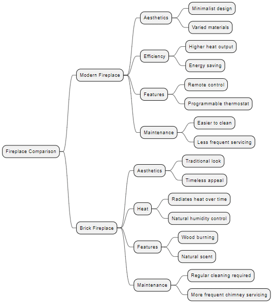 Differences Between a Modern Fireplace and a Brick Fireplace (a Flowchart)